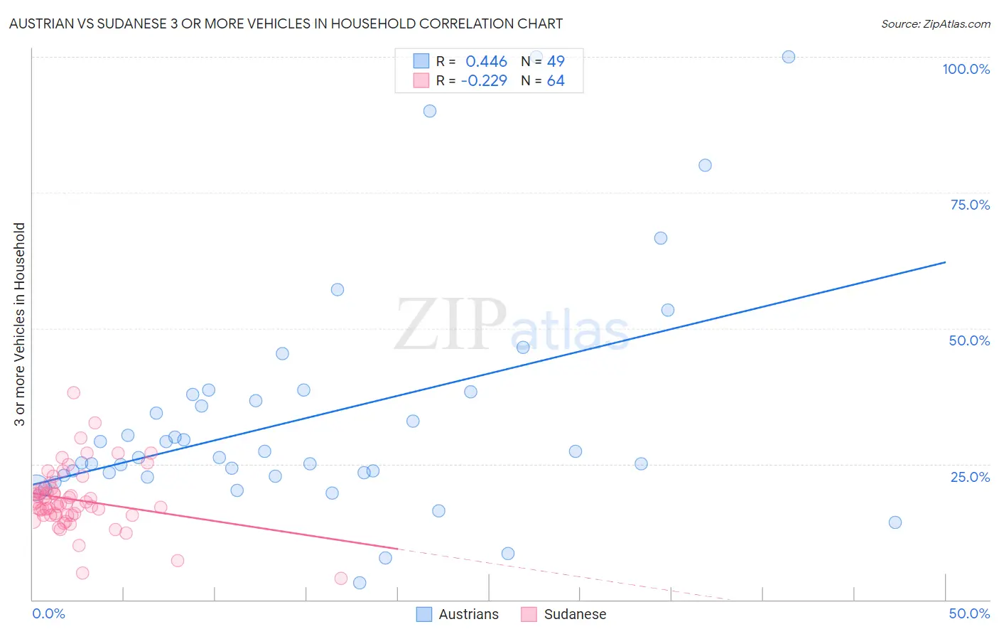 Austrian vs Sudanese 3 or more Vehicles in Household