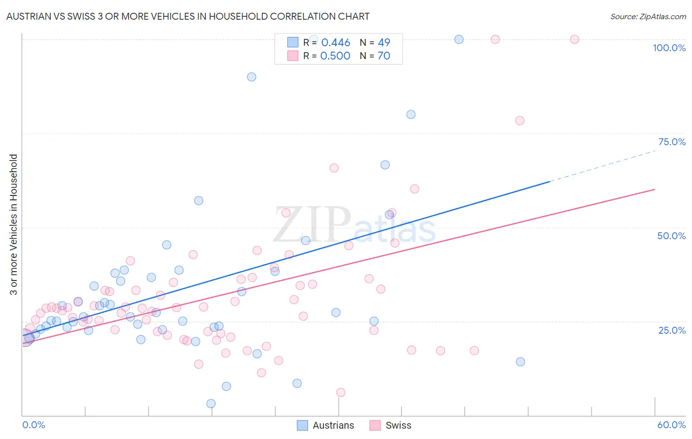 Austrian vs Swiss 3 or more Vehicles in Household