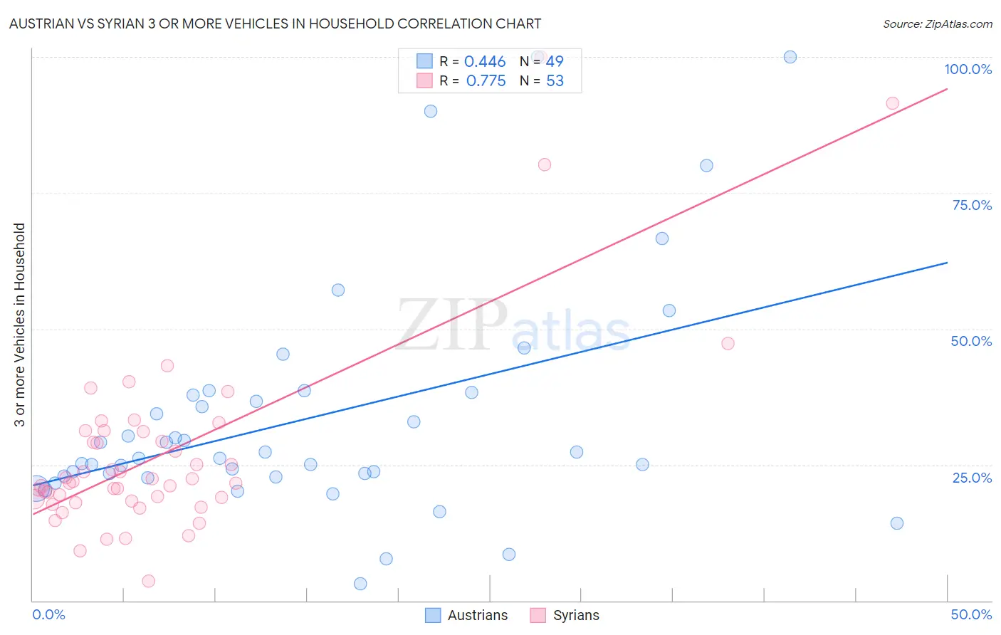 Austrian vs Syrian 3 or more Vehicles in Household