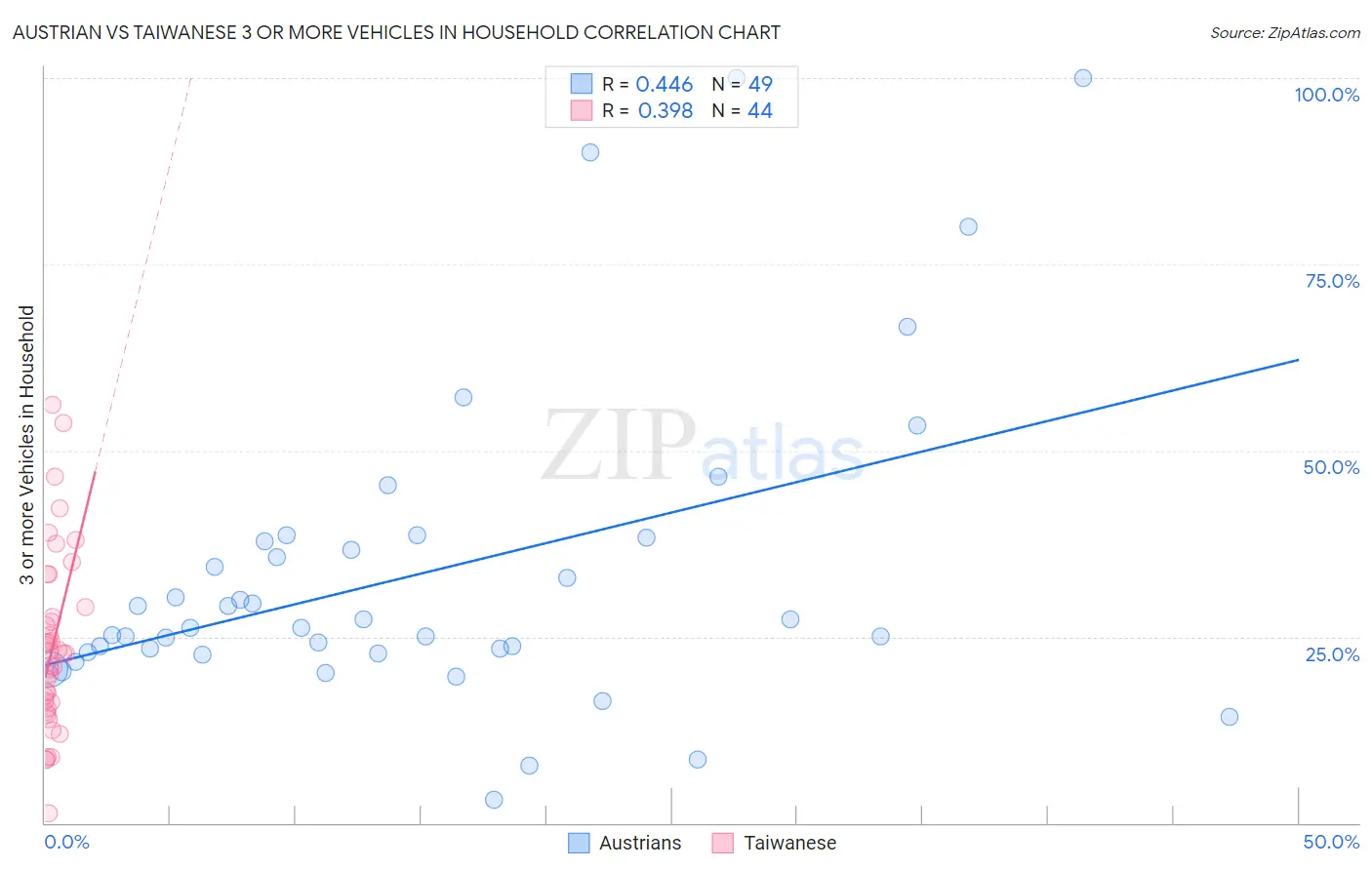 Austrian vs Taiwanese 3 or more Vehicles in Household