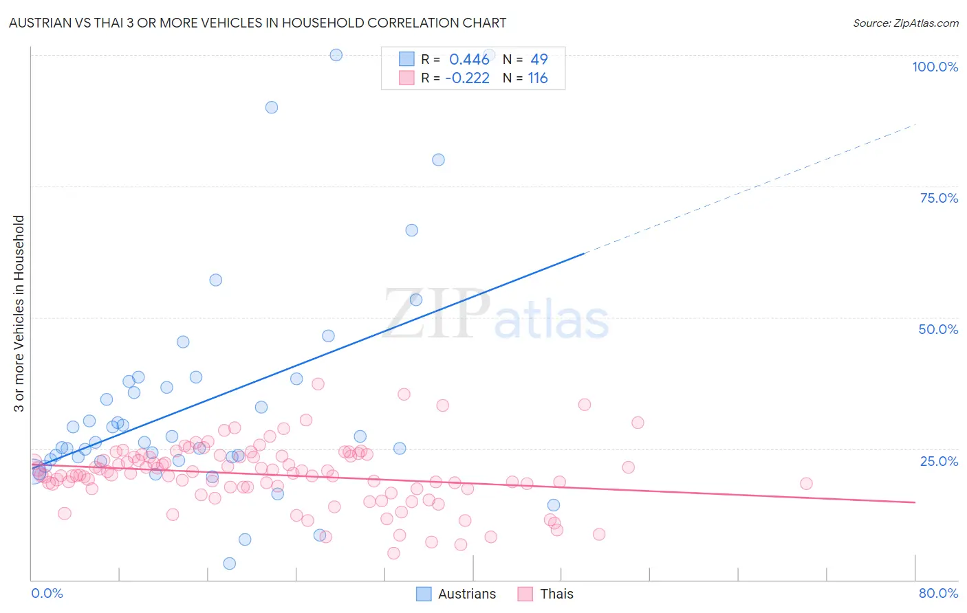 Austrian vs Thai 3 or more Vehicles in Household