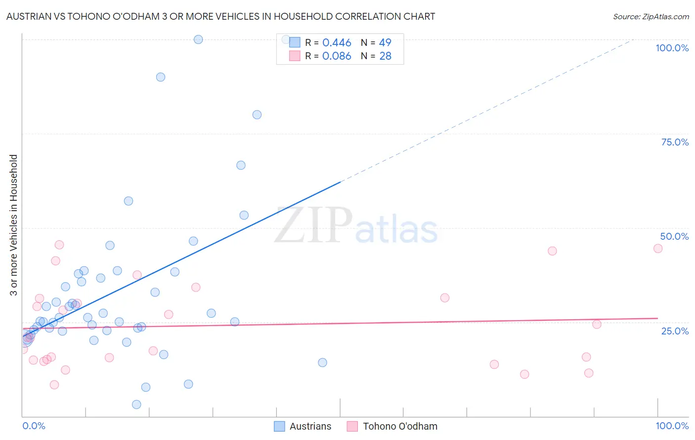 Austrian vs Tohono O'odham 3 or more Vehicles in Household