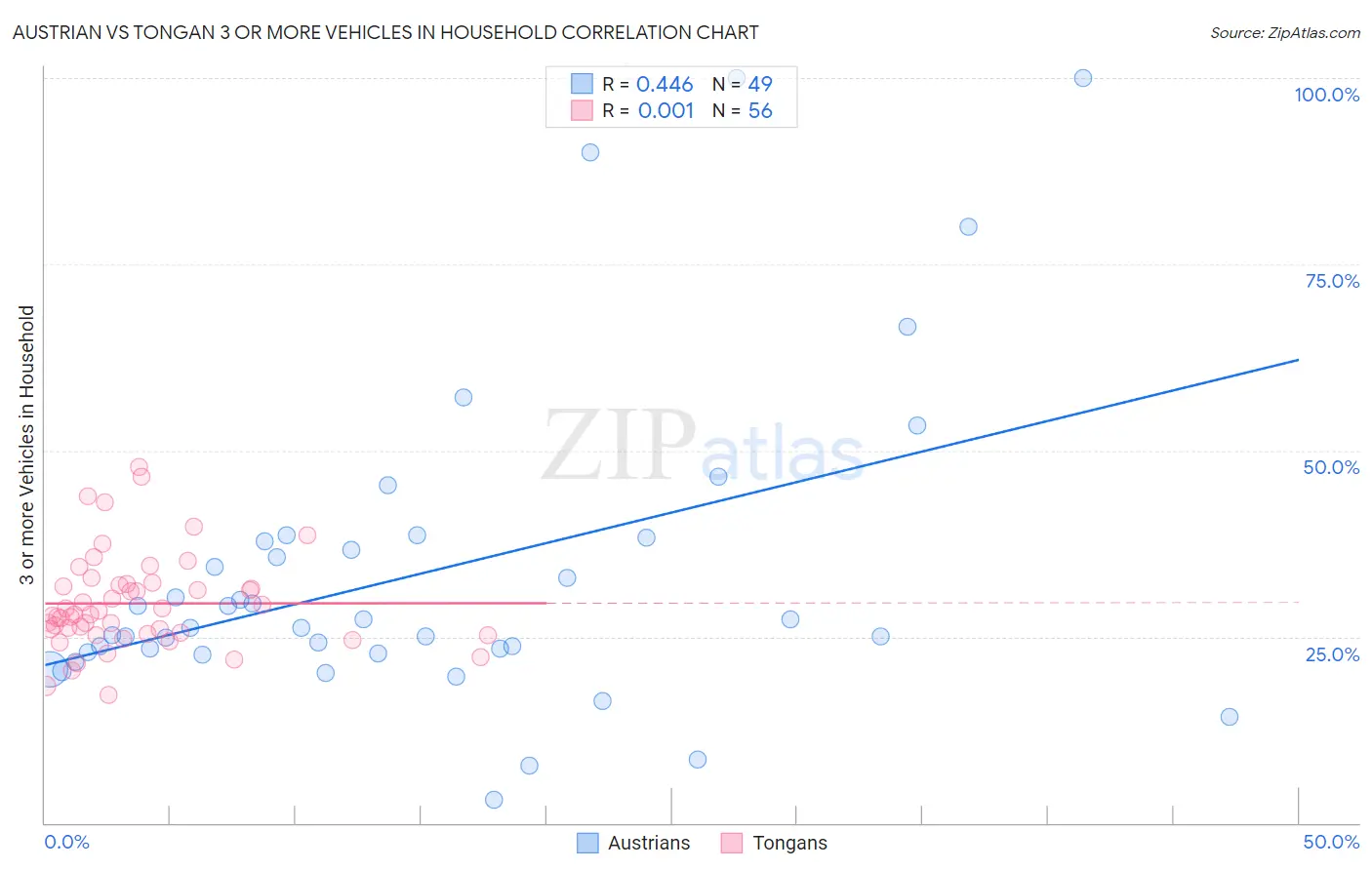 Austrian vs Tongan 3 or more Vehicles in Household