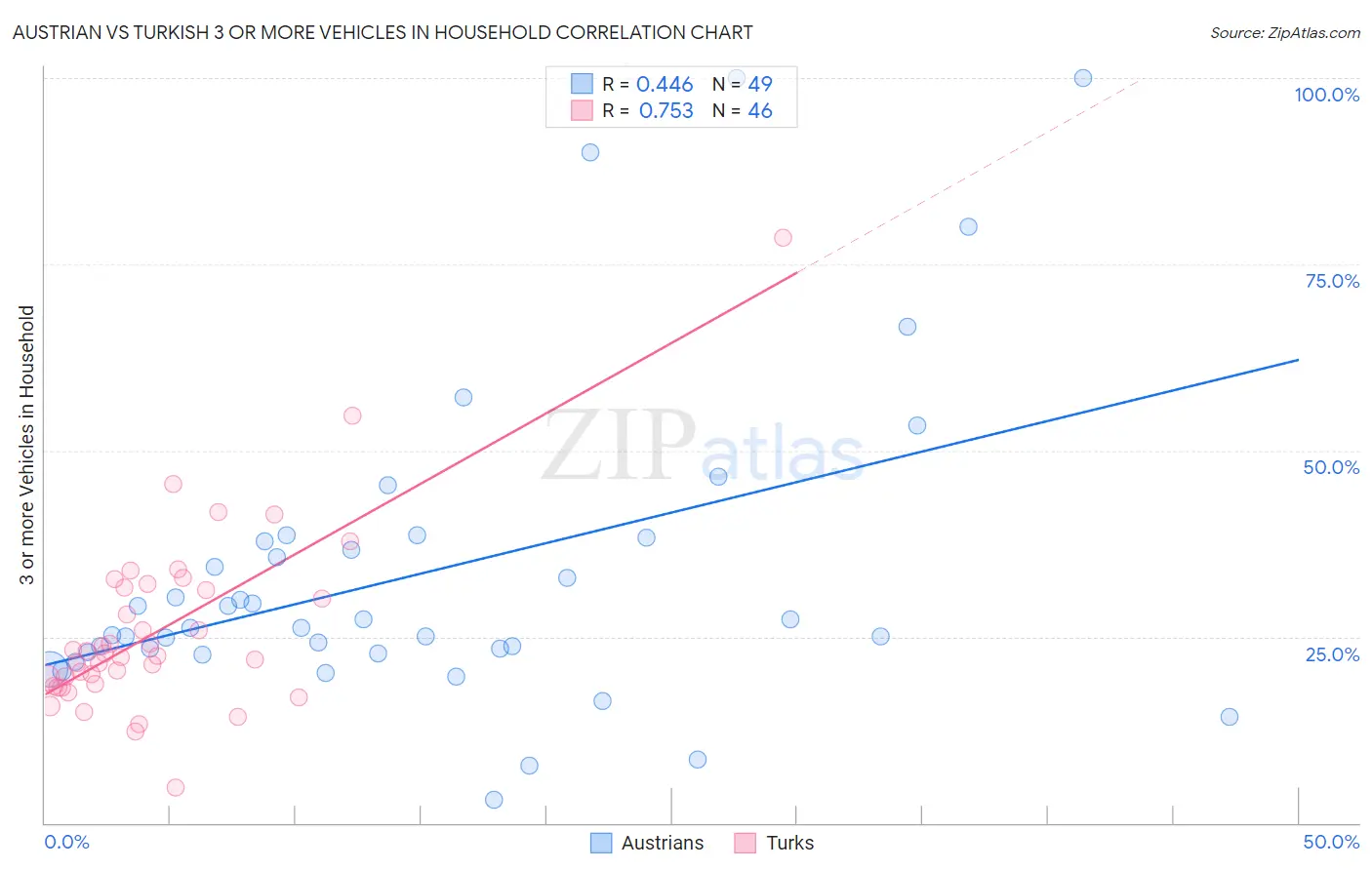 Austrian vs Turkish 3 or more Vehicles in Household