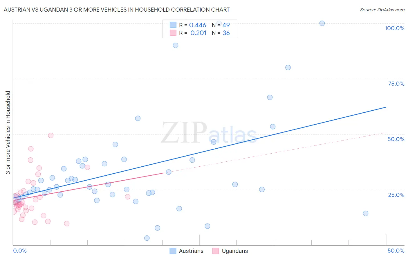 Austrian vs Ugandan 3 or more Vehicles in Household