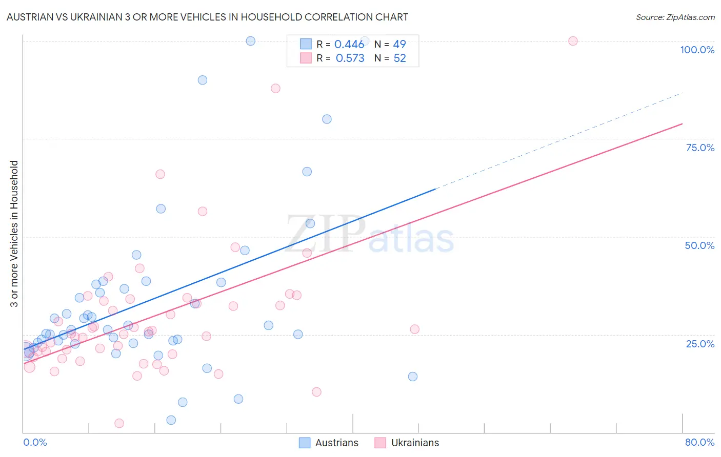 Austrian vs Ukrainian 3 or more Vehicles in Household