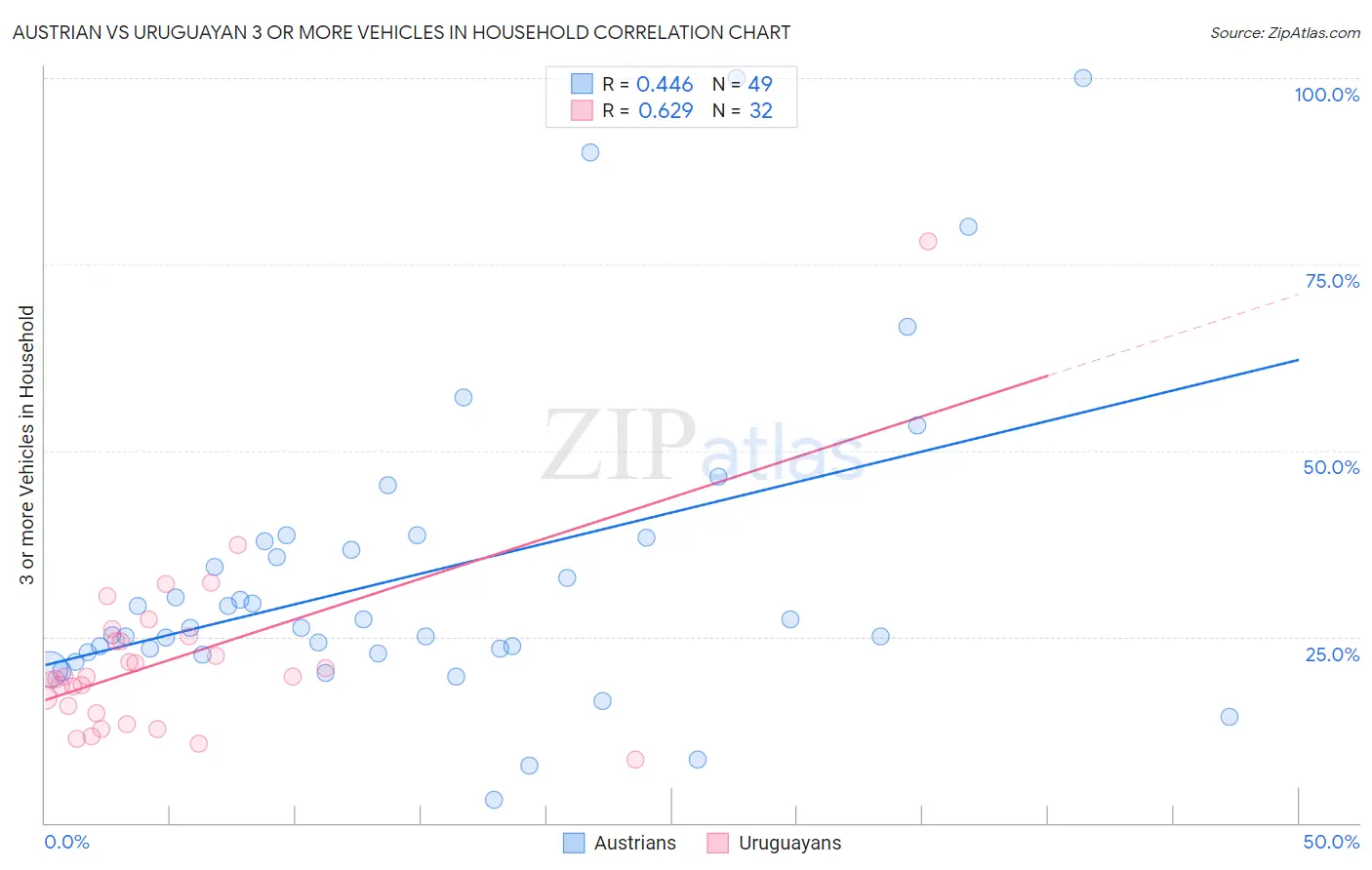 Austrian vs Uruguayan 3 or more Vehicles in Household