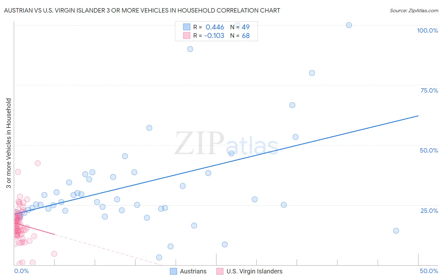 Austrian vs U.S. Virgin Islander 3 or more Vehicles in Household
