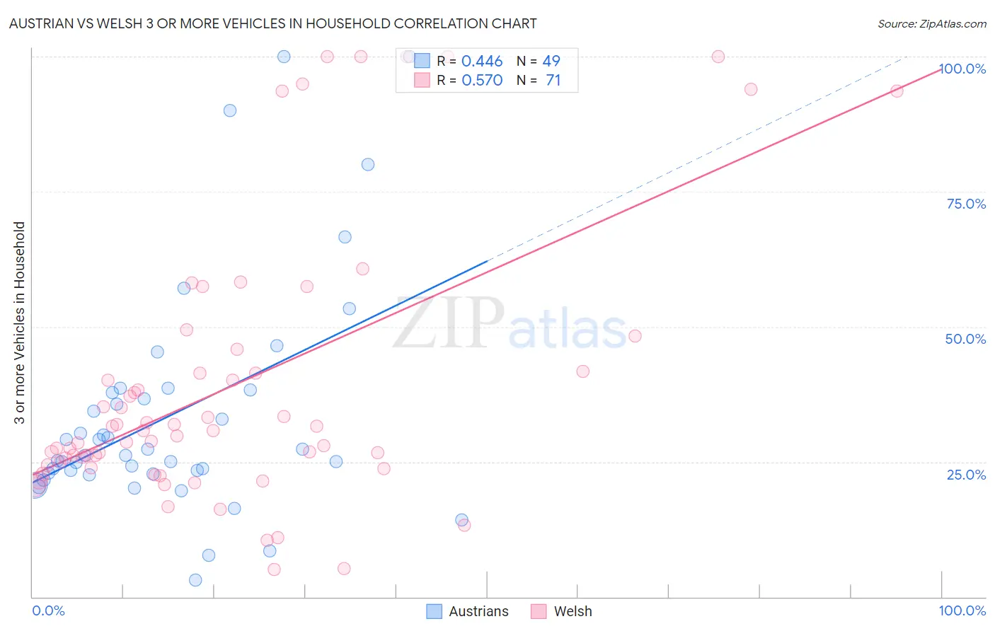 Austrian vs Welsh 3 or more Vehicles in Household