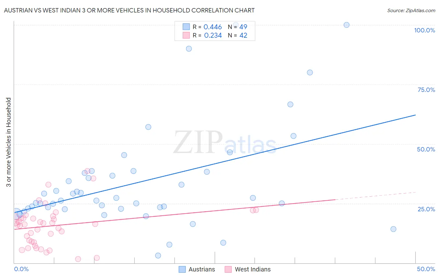 Austrian vs West Indian 3 or more Vehicles in Household