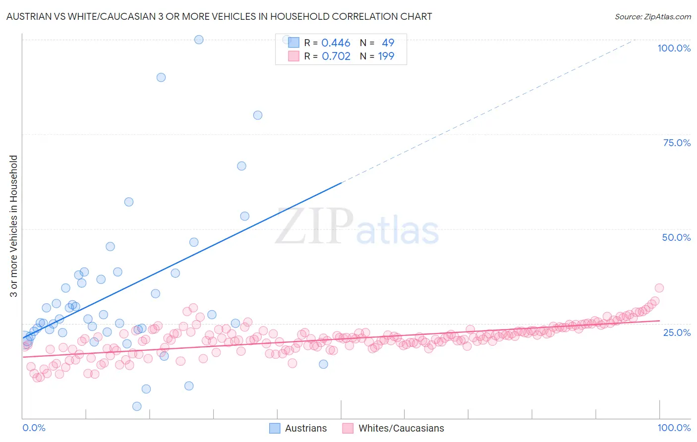 Austrian vs White/Caucasian 3 or more Vehicles in Household