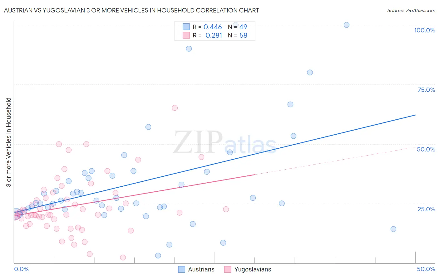 Austrian vs Yugoslavian 3 or more Vehicles in Household