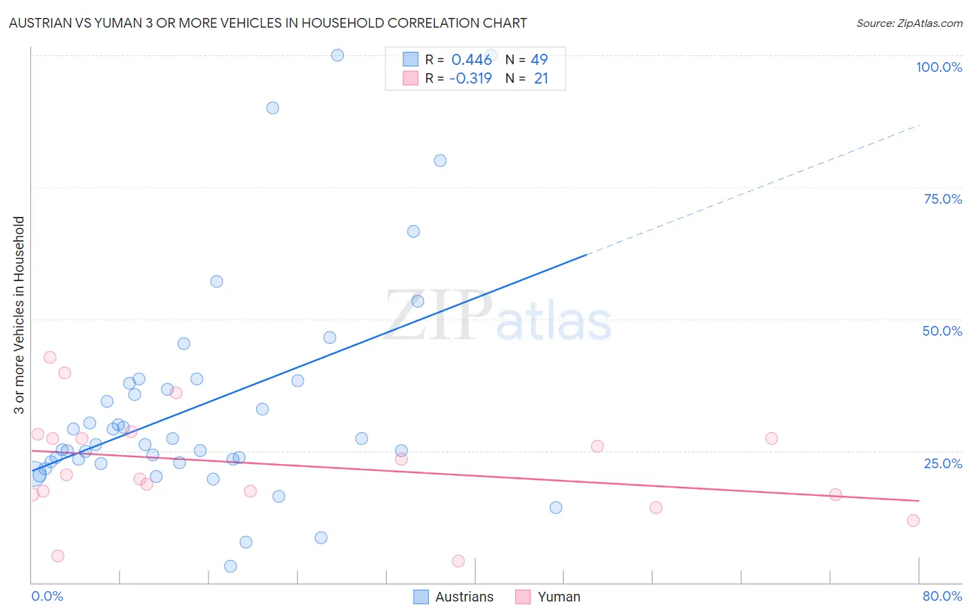 Austrian vs Yuman 3 or more Vehicles in Household