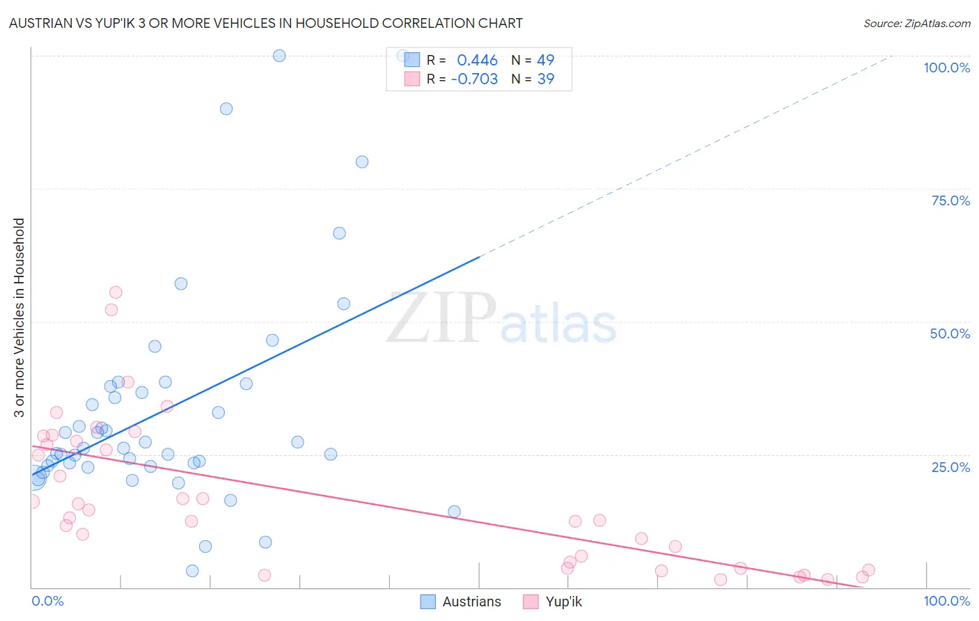 Austrian vs Yup'ik 3 or more Vehicles in Household