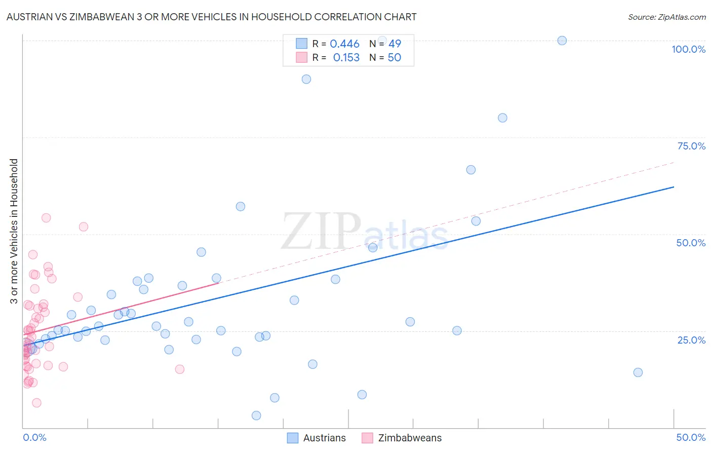 Austrian vs Zimbabwean 3 or more Vehicles in Household