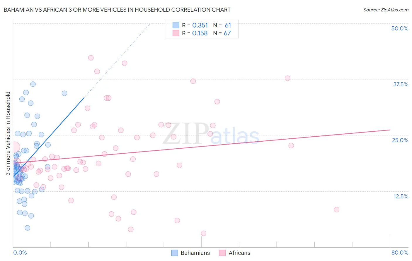 Bahamian vs African 3 or more Vehicles in Household