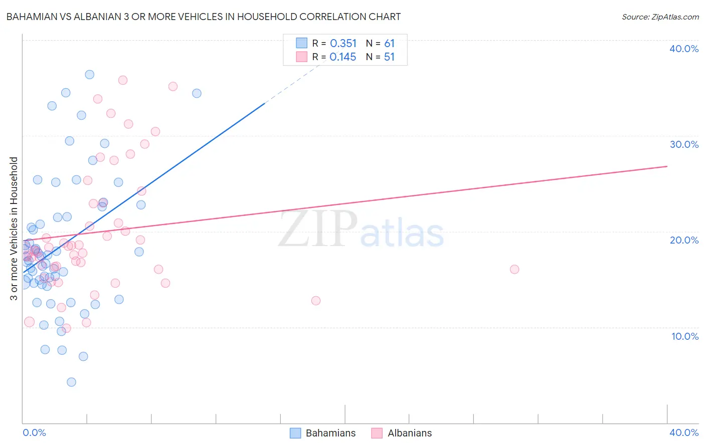 Bahamian vs Albanian 3 or more Vehicles in Household