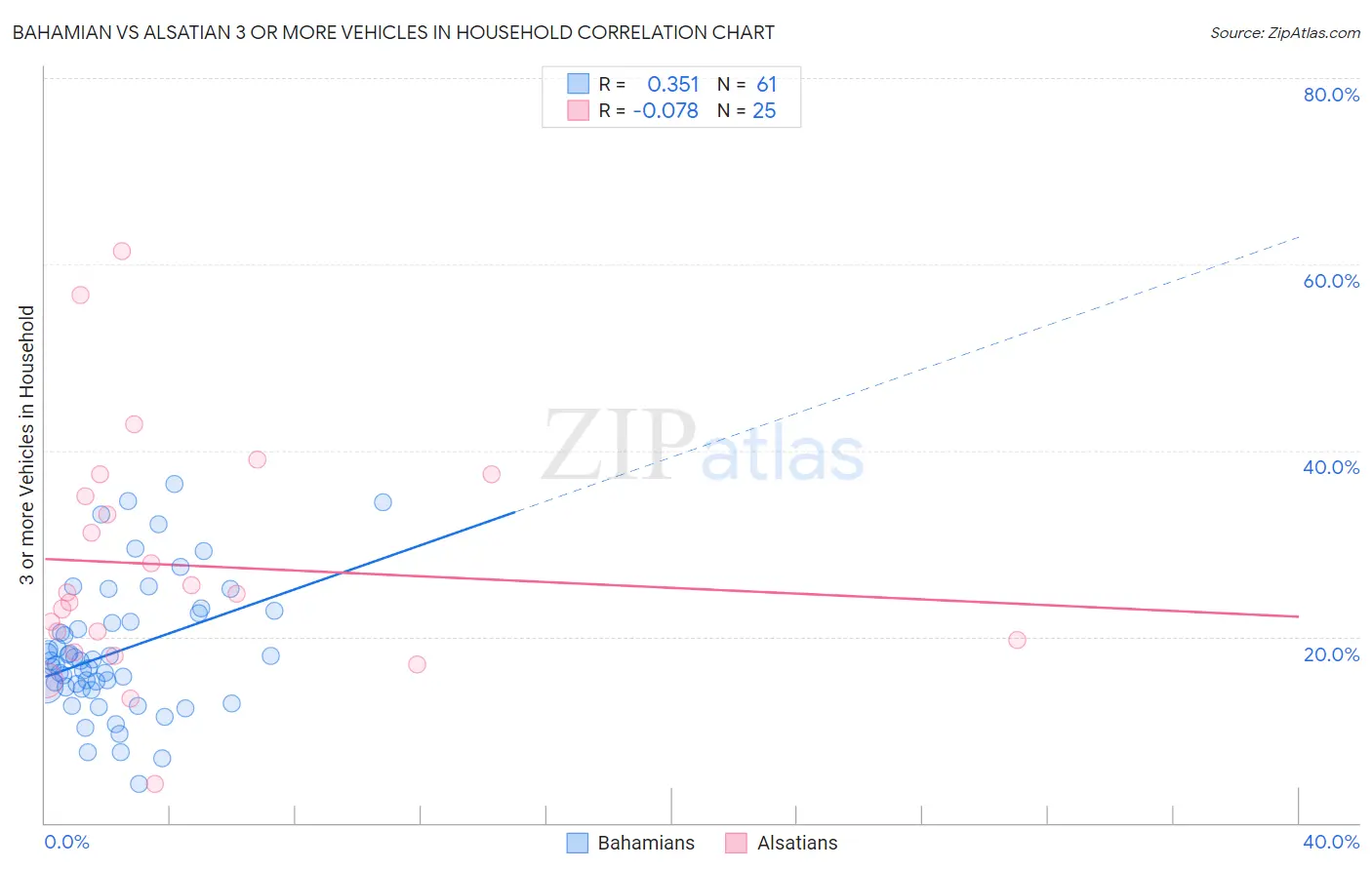 Bahamian vs Alsatian 3 or more Vehicles in Household