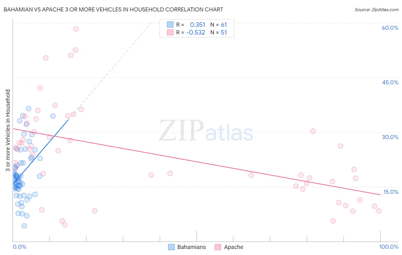 Bahamian vs Apache 3 or more Vehicles in Household