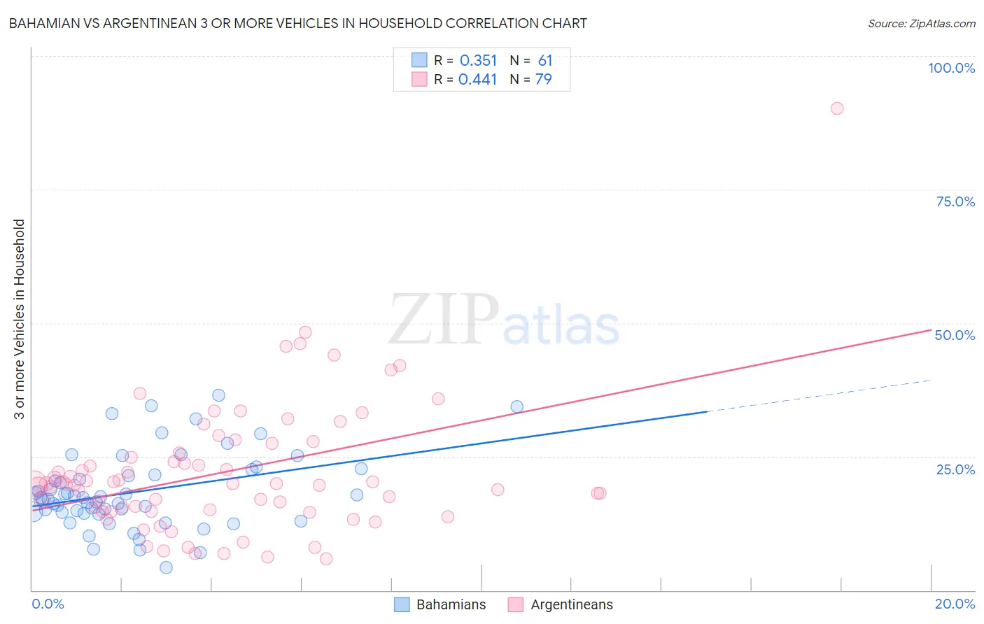 Bahamian vs Argentinean 3 or more Vehicles in Household