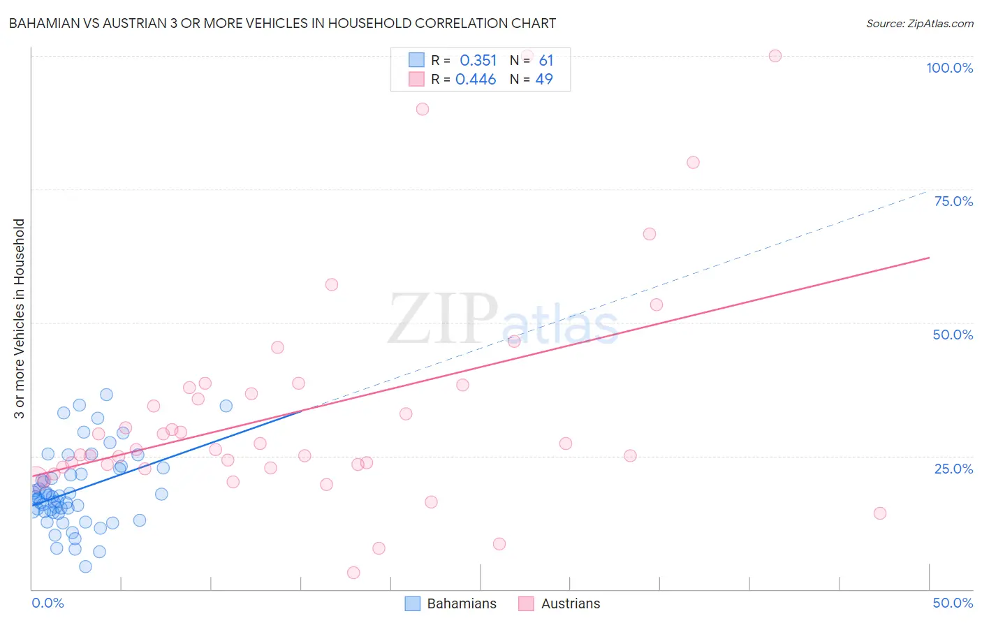 Bahamian vs Austrian 3 or more Vehicles in Household