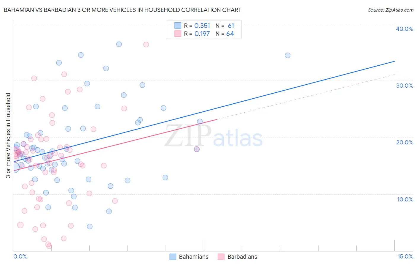 Bahamian vs Barbadian 3 or more Vehicles in Household