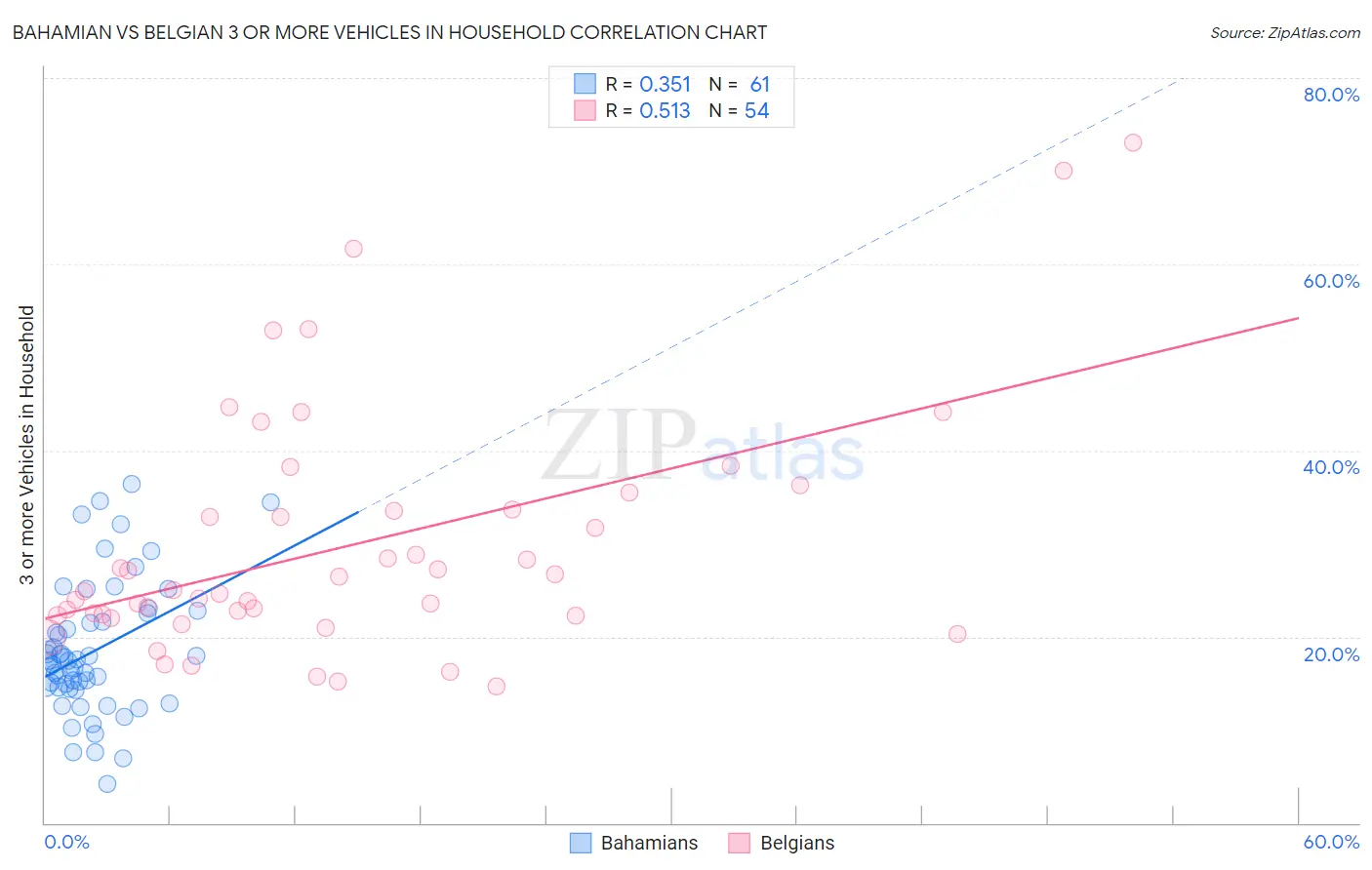 Bahamian vs Belgian 3 or more Vehicles in Household