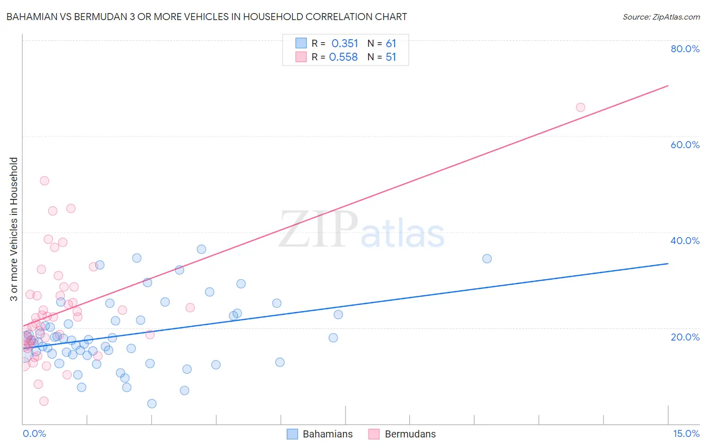 Bahamian vs Bermudan 3 or more Vehicles in Household