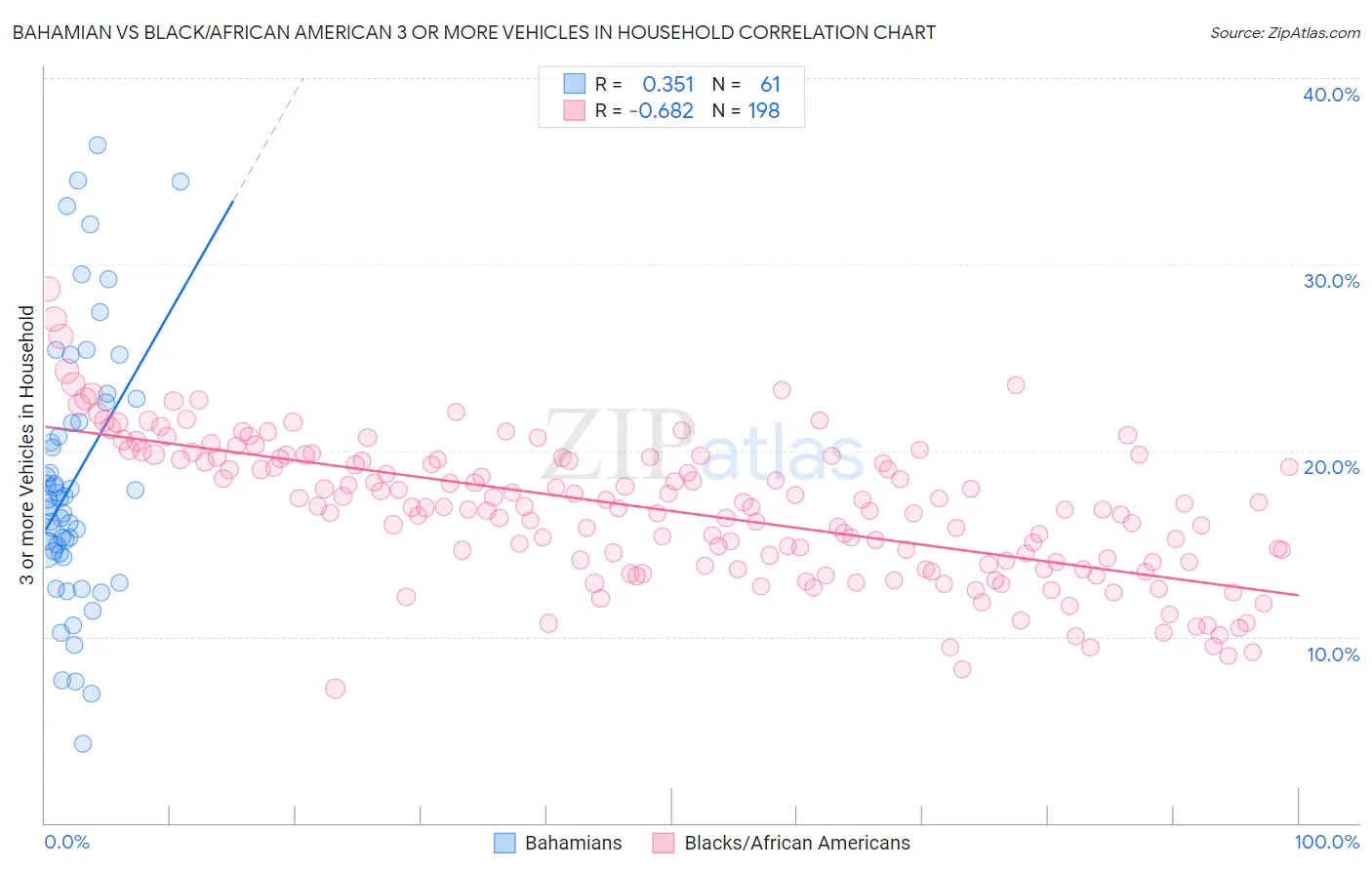 Bahamian vs Black/African American 3 or more Vehicles in Household
