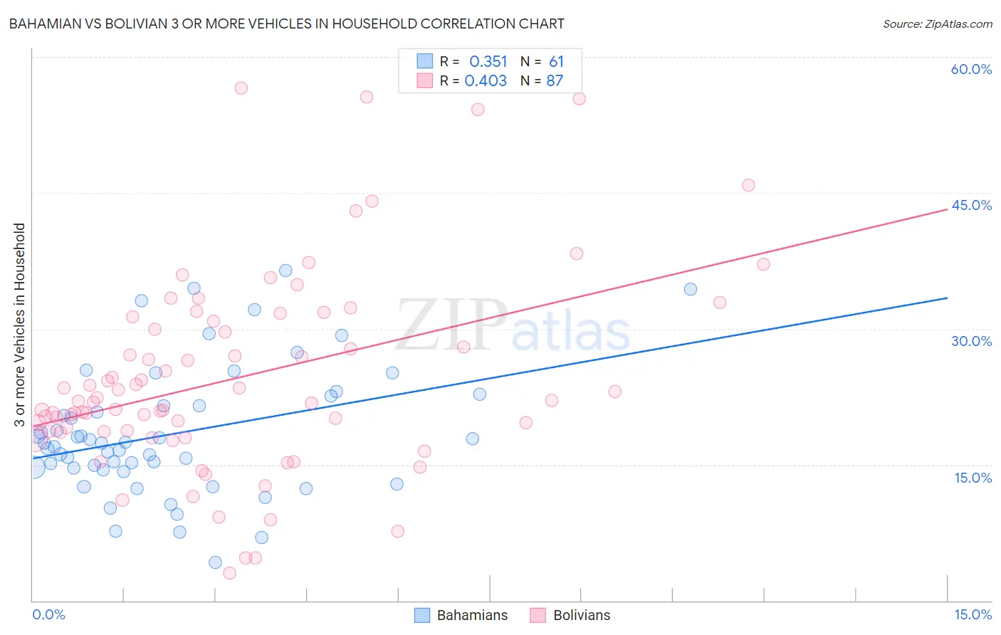 Bahamian vs Bolivian 3 or more Vehicles in Household