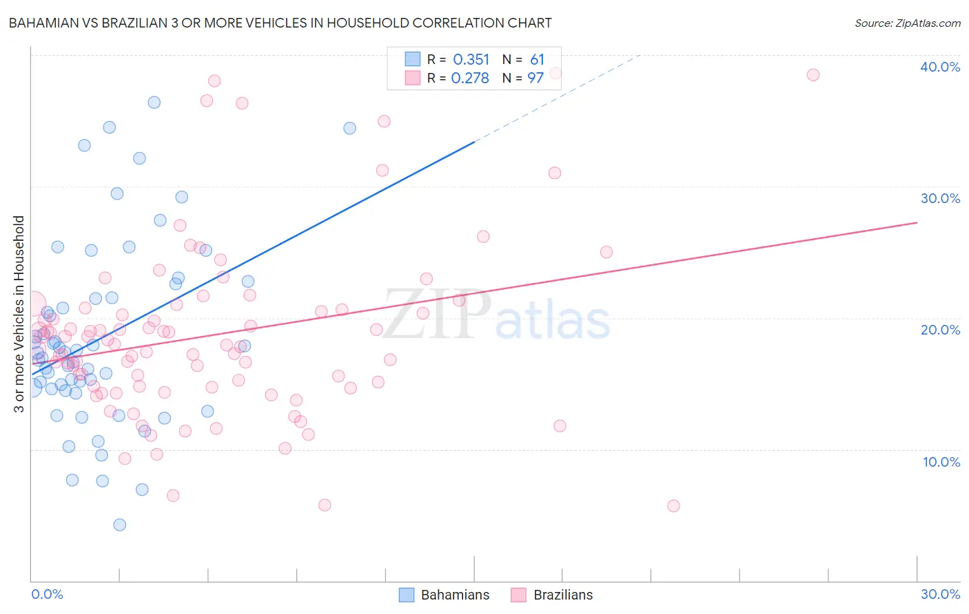 Bahamian vs Brazilian 3 or more Vehicles in Household