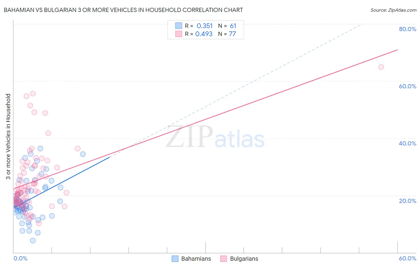 Bahamian vs Bulgarian 3 or more Vehicles in Household
