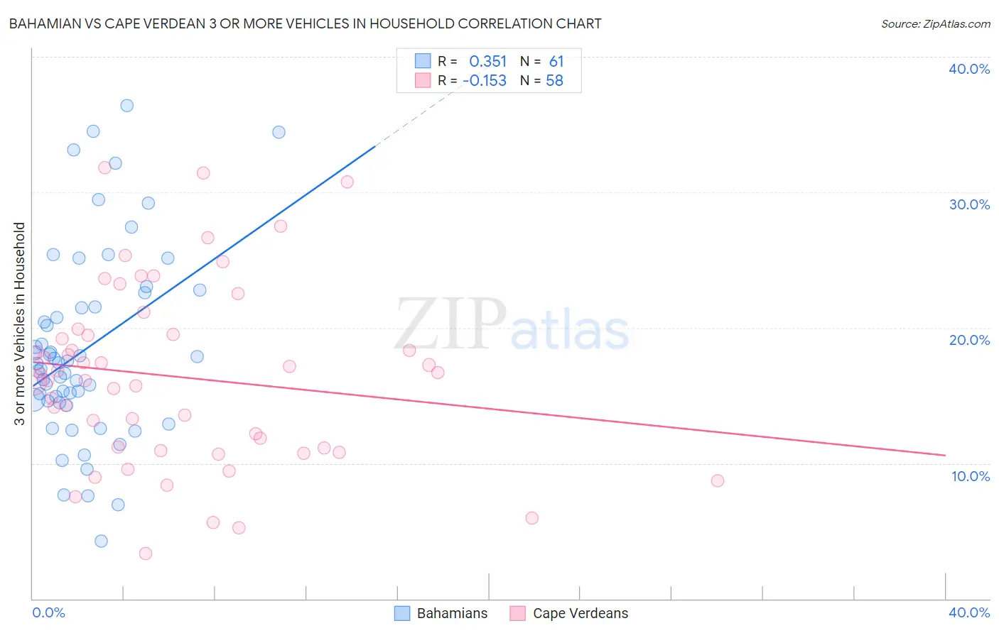 Bahamian vs Cape Verdean 3 or more Vehicles in Household