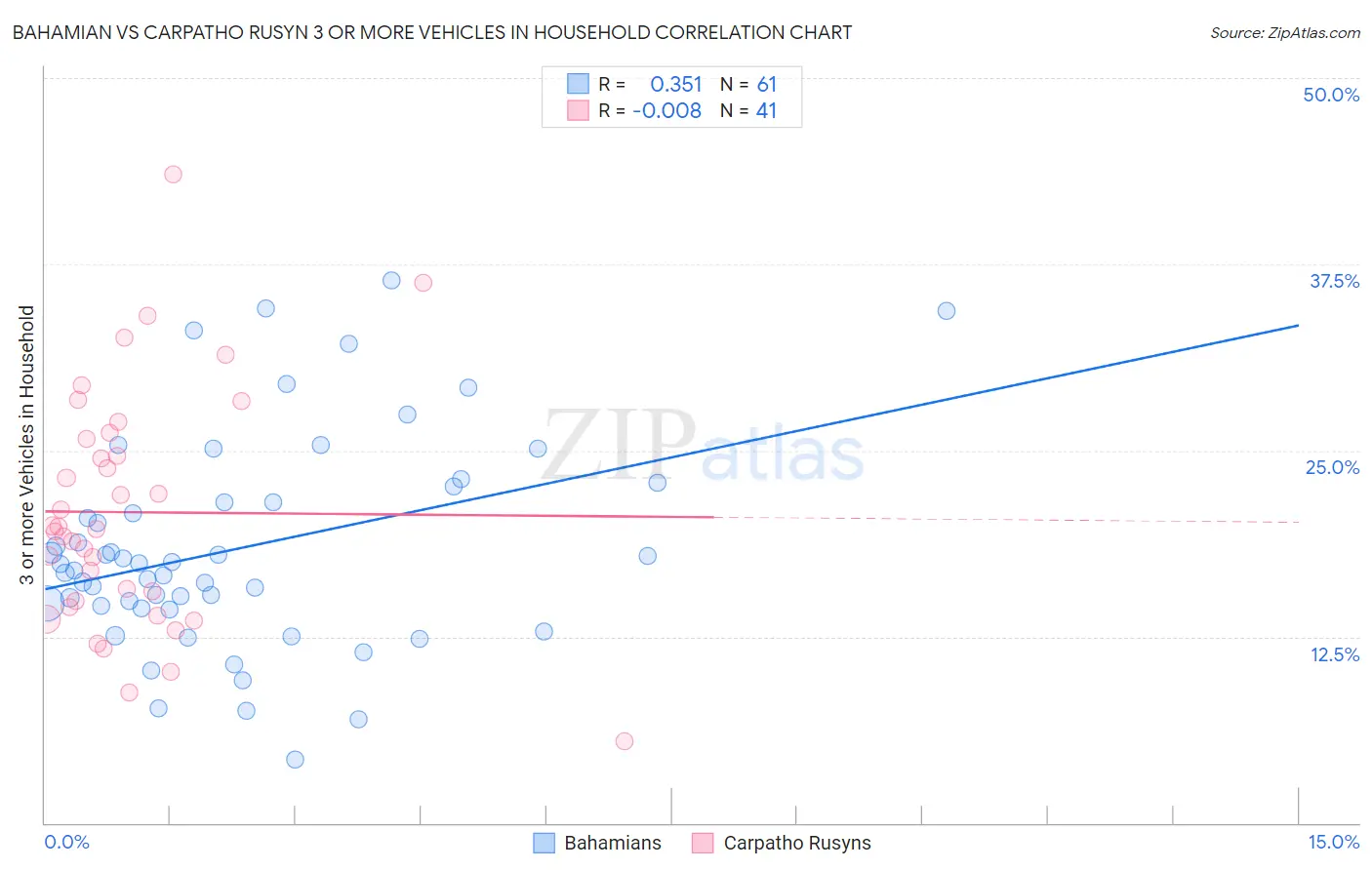 Bahamian vs Carpatho Rusyn 3 or more Vehicles in Household