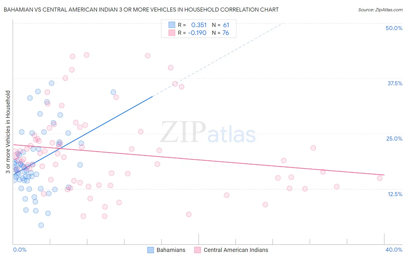 Bahamian vs Central American Indian 3 or more Vehicles in Household