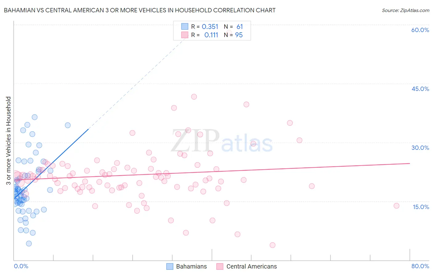 Bahamian vs Central American 3 or more Vehicles in Household