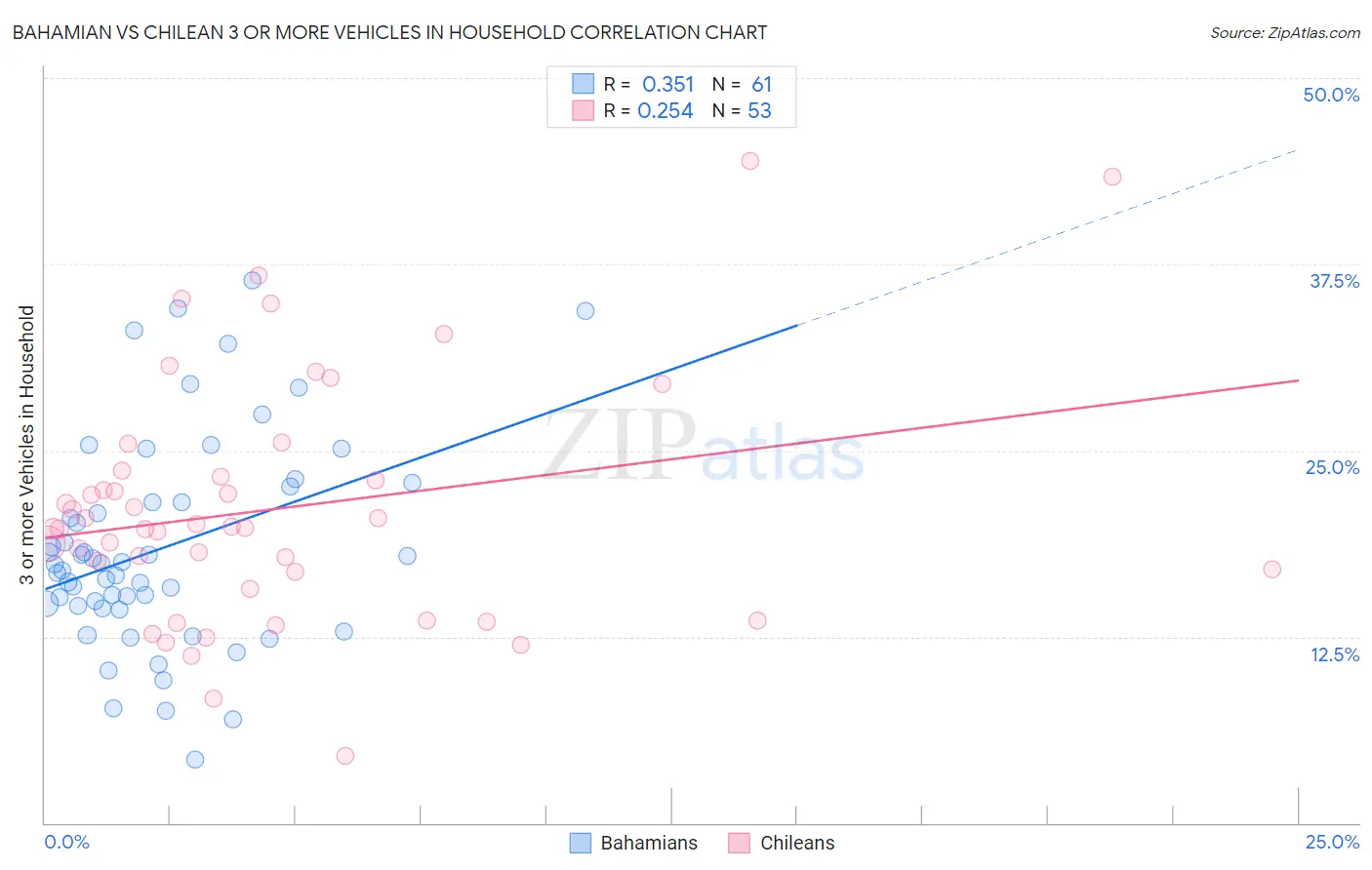 Bahamian vs Chilean 3 or more Vehicles in Household