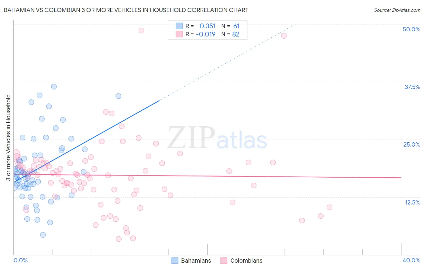 Bahamian vs Colombian 3 or more Vehicles in Household