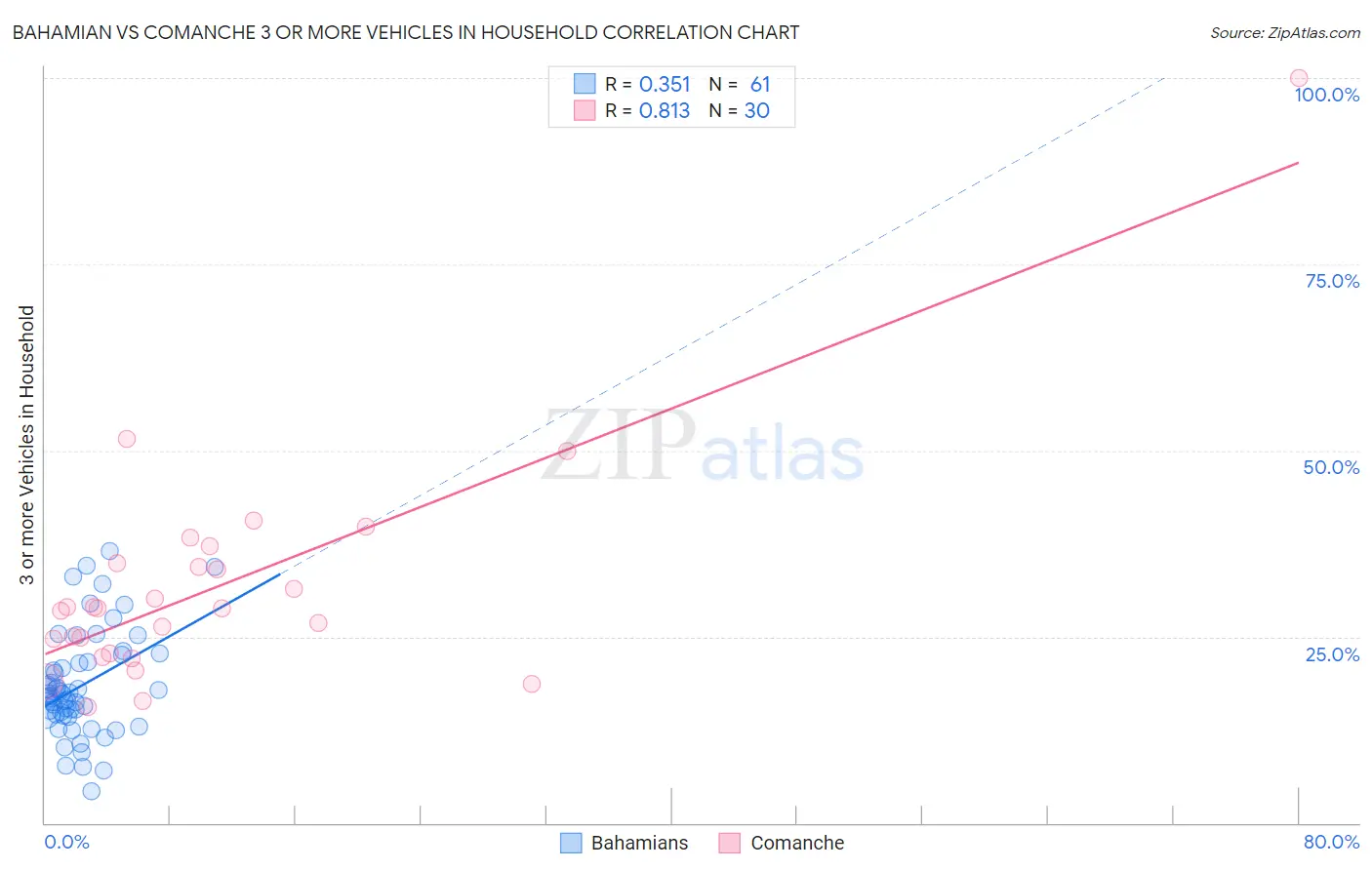 Bahamian vs Comanche 3 or more Vehicles in Household