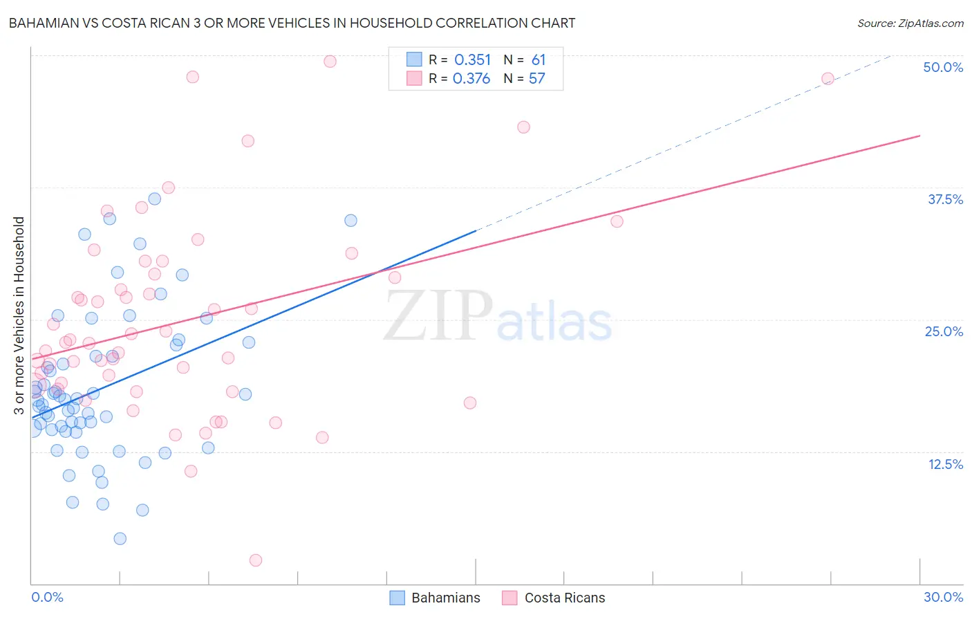 Bahamian vs Costa Rican 3 or more Vehicles in Household