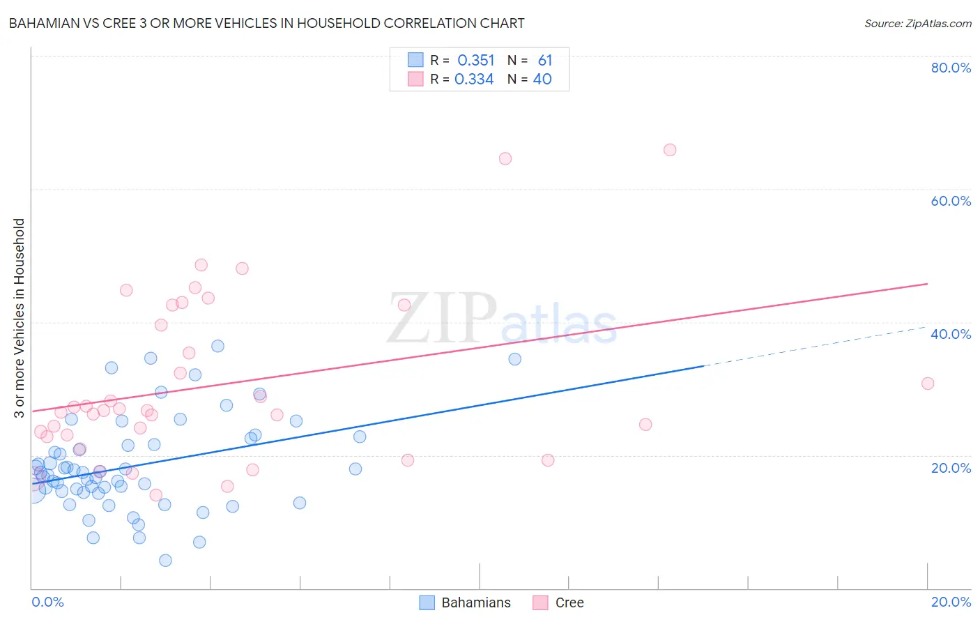 Bahamian vs Cree 3 or more Vehicles in Household