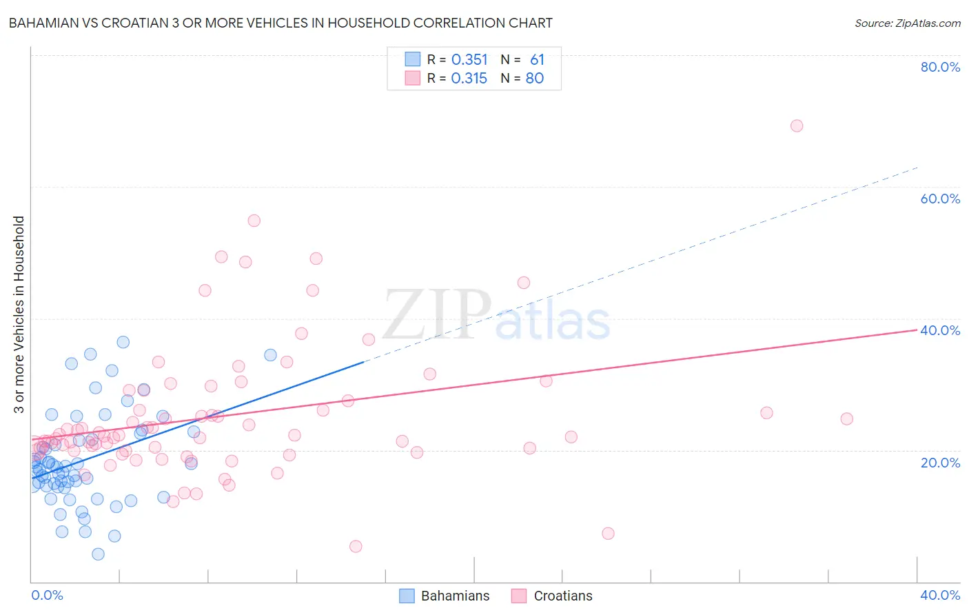 Bahamian vs Croatian 3 or more Vehicles in Household