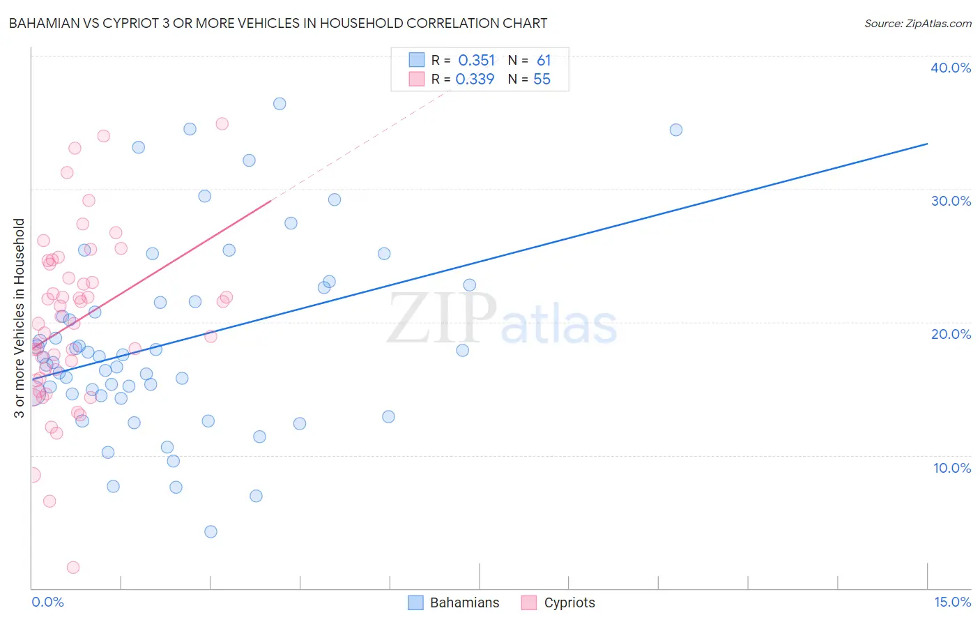 Bahamian vs Cypriot 3 or more Vehicles in Household