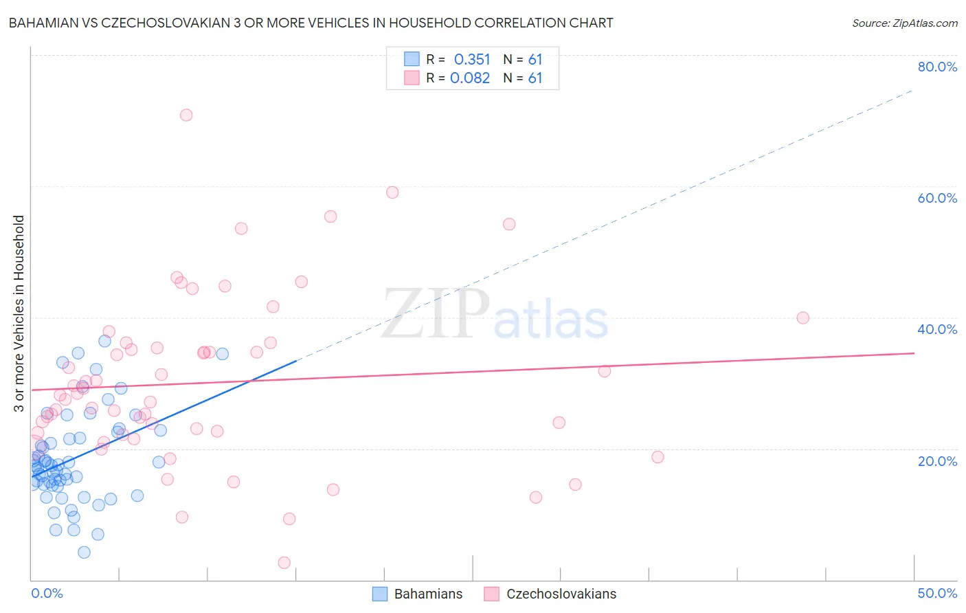 Bahamian vs Czechoslovakian 3 or more Vehicles in Household