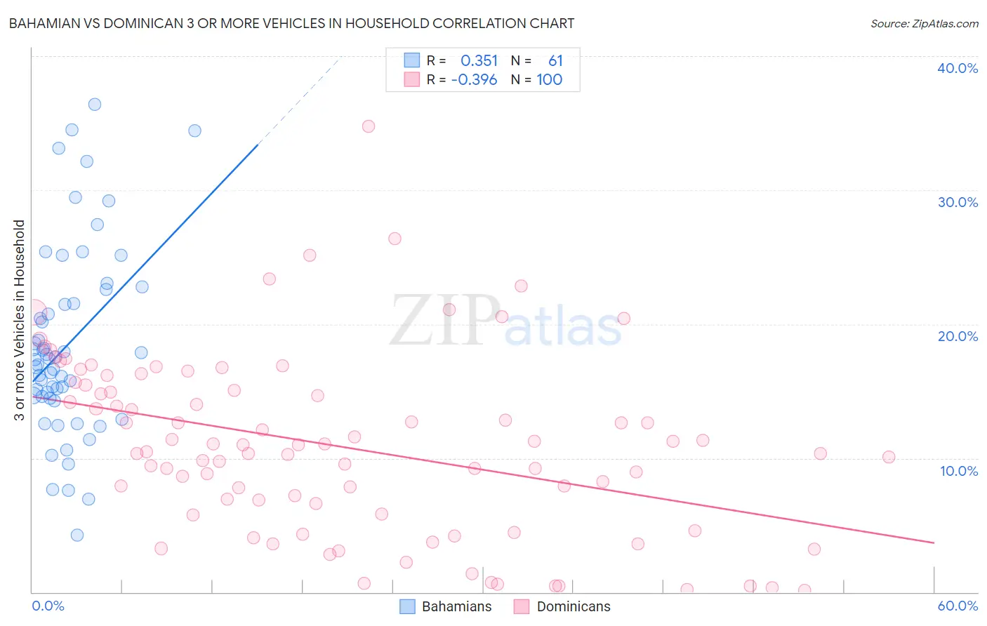 Bahamian vs Dominican 3 or more Vehicles in Household