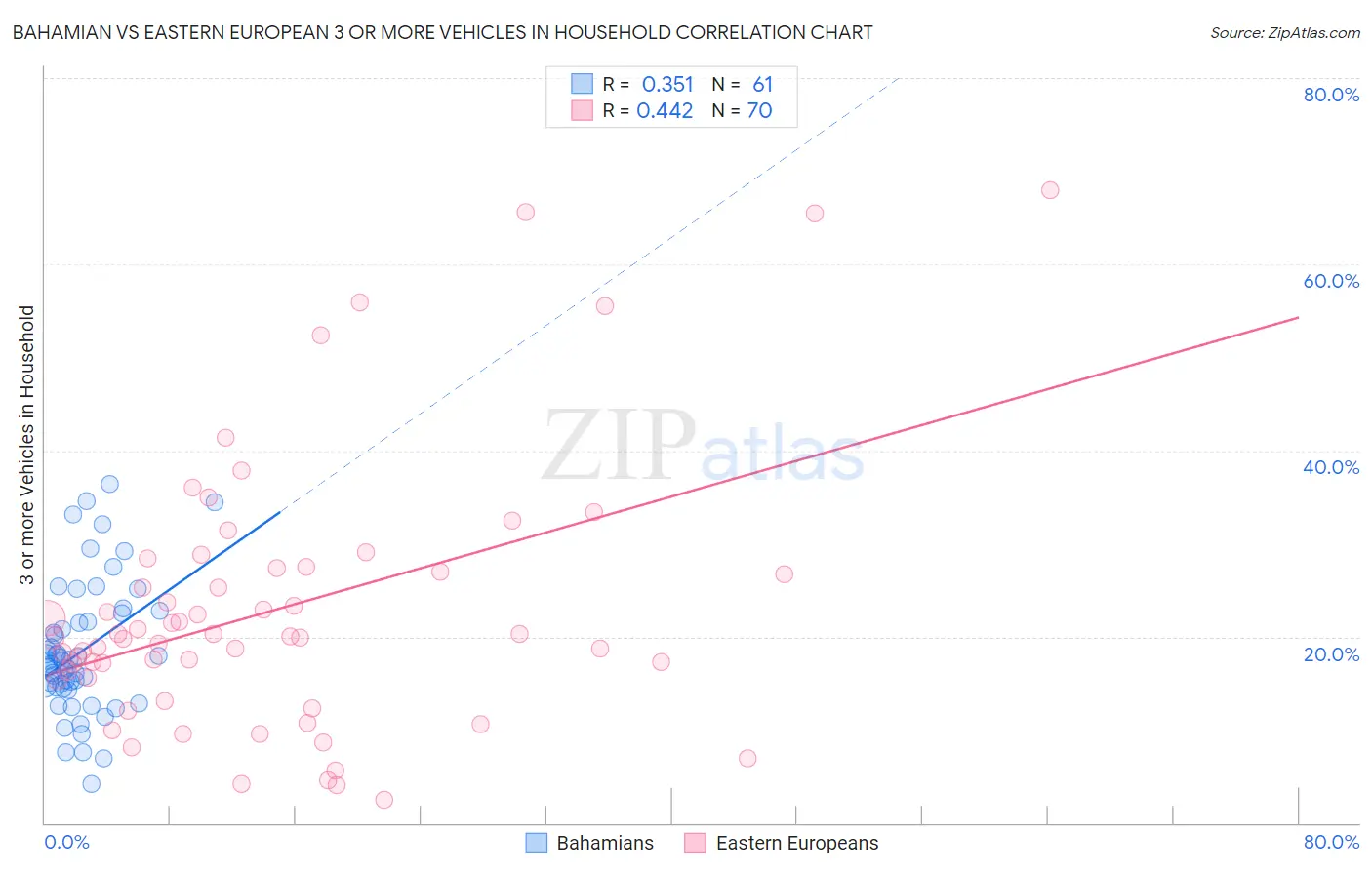 Bahamian vs Eastern European 3 or more Vehicles in Household