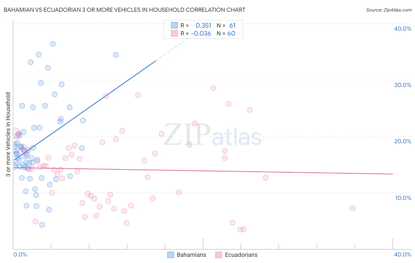 Bahamian vs Ecuadorian 3 or more Vehicles in Household