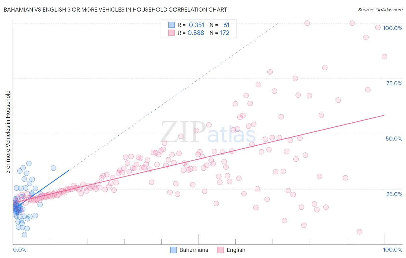 Bahamian vs English 3 or more Vehicles in Household