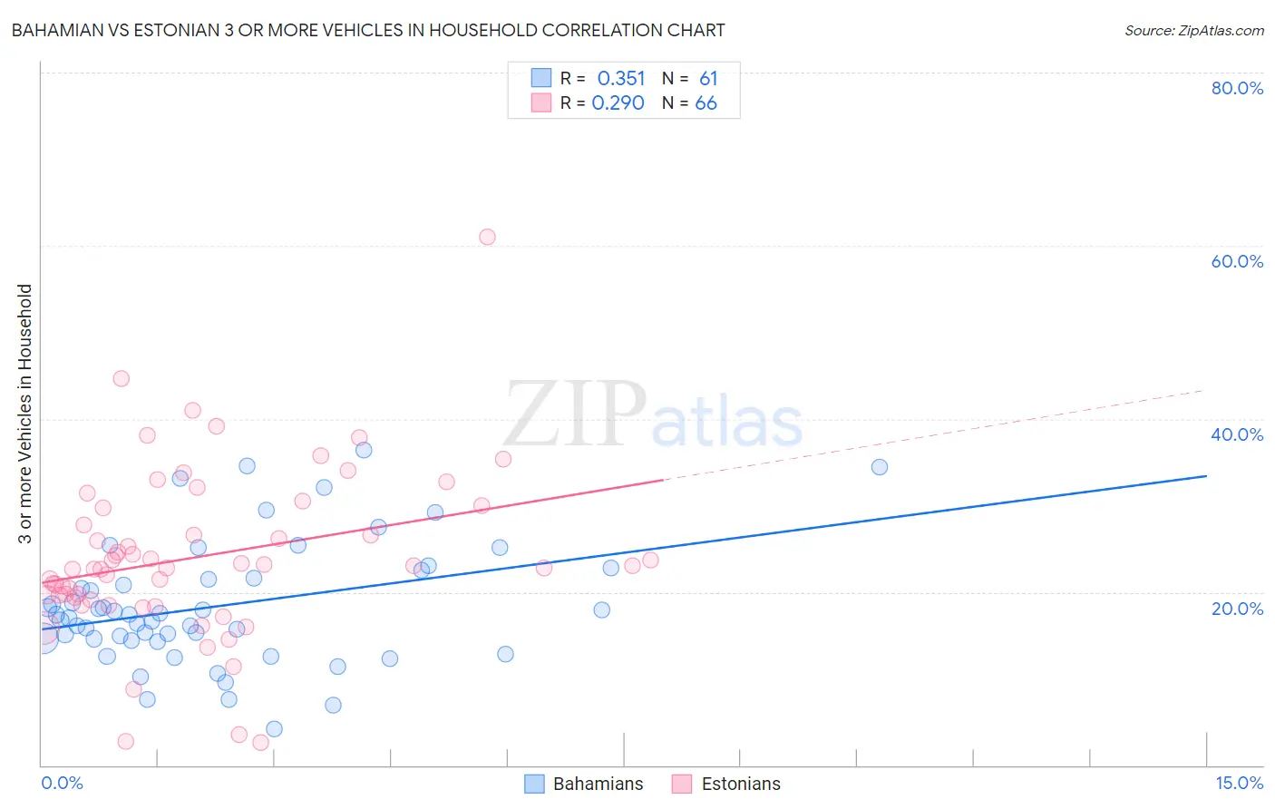 Bahamian vs Estonian 3 or more Vehicles in Household