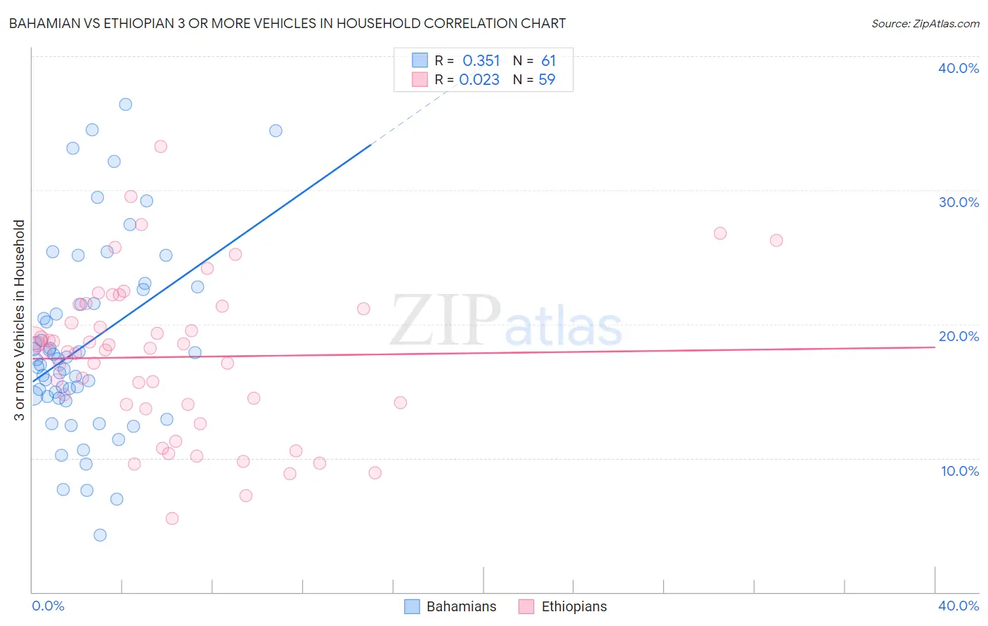 Bahamian vs Ethiopian 3 or more Vehicles in Household